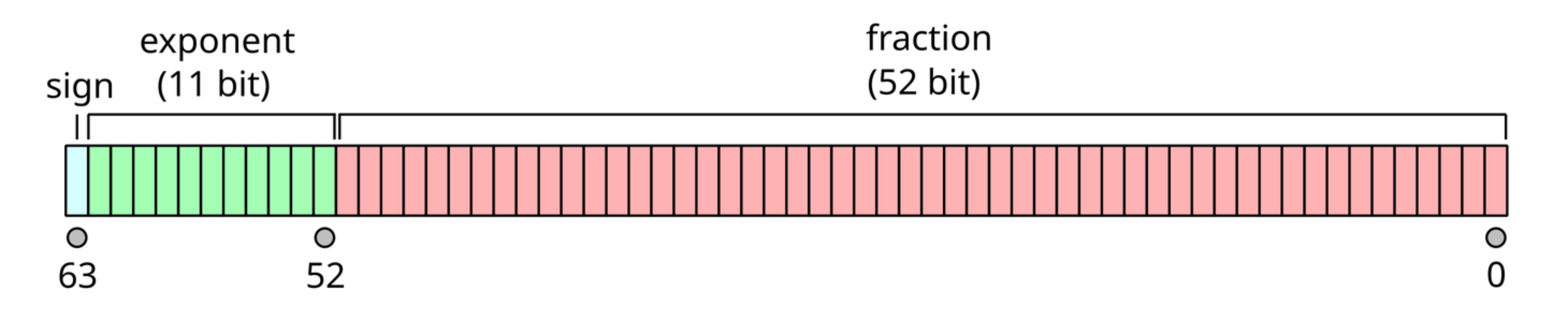The IEEE 754 double-precision binary floating-point format.