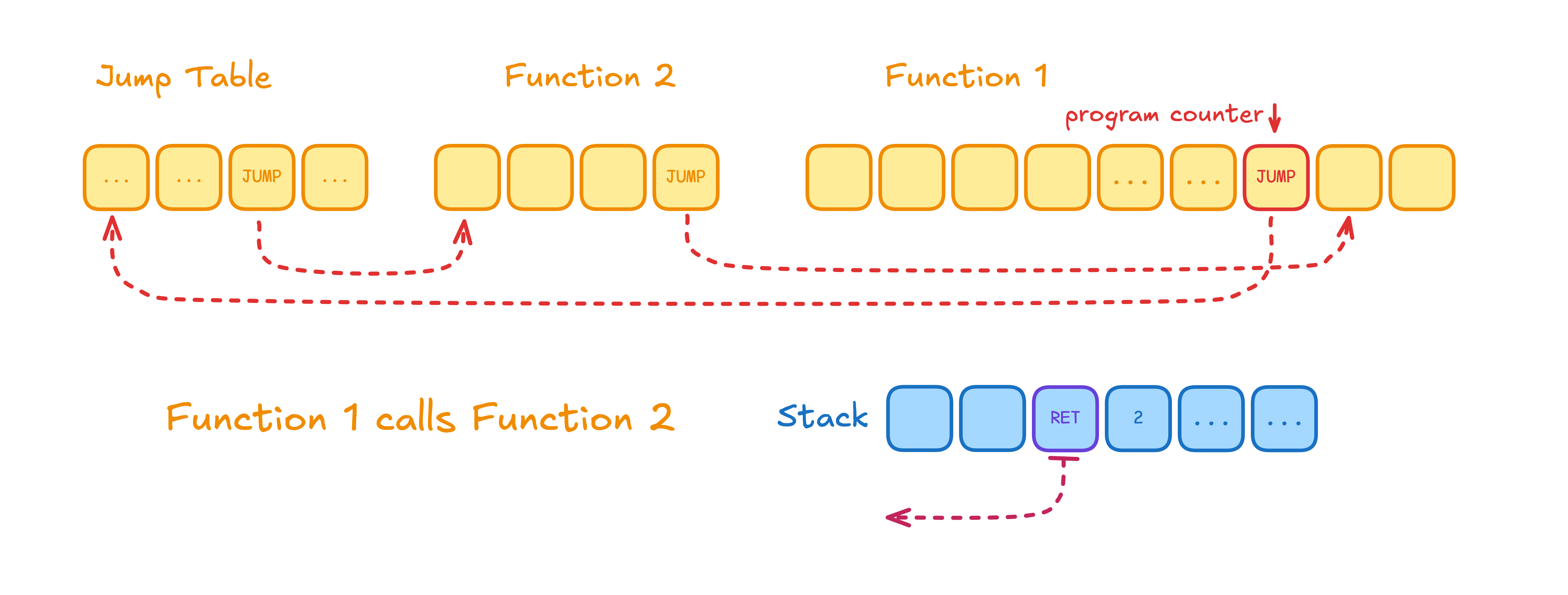 dynamic dispatch using a jump table.