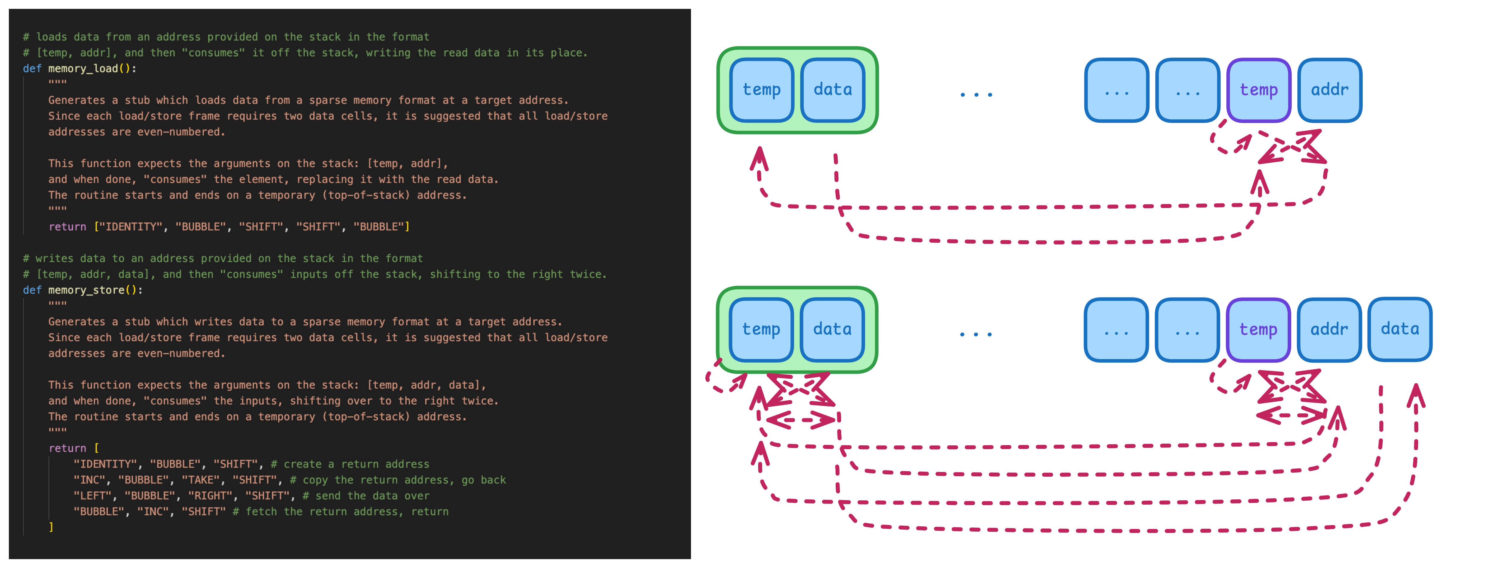 load and store primtives can be implemented using a careful sequence of bytecodes.