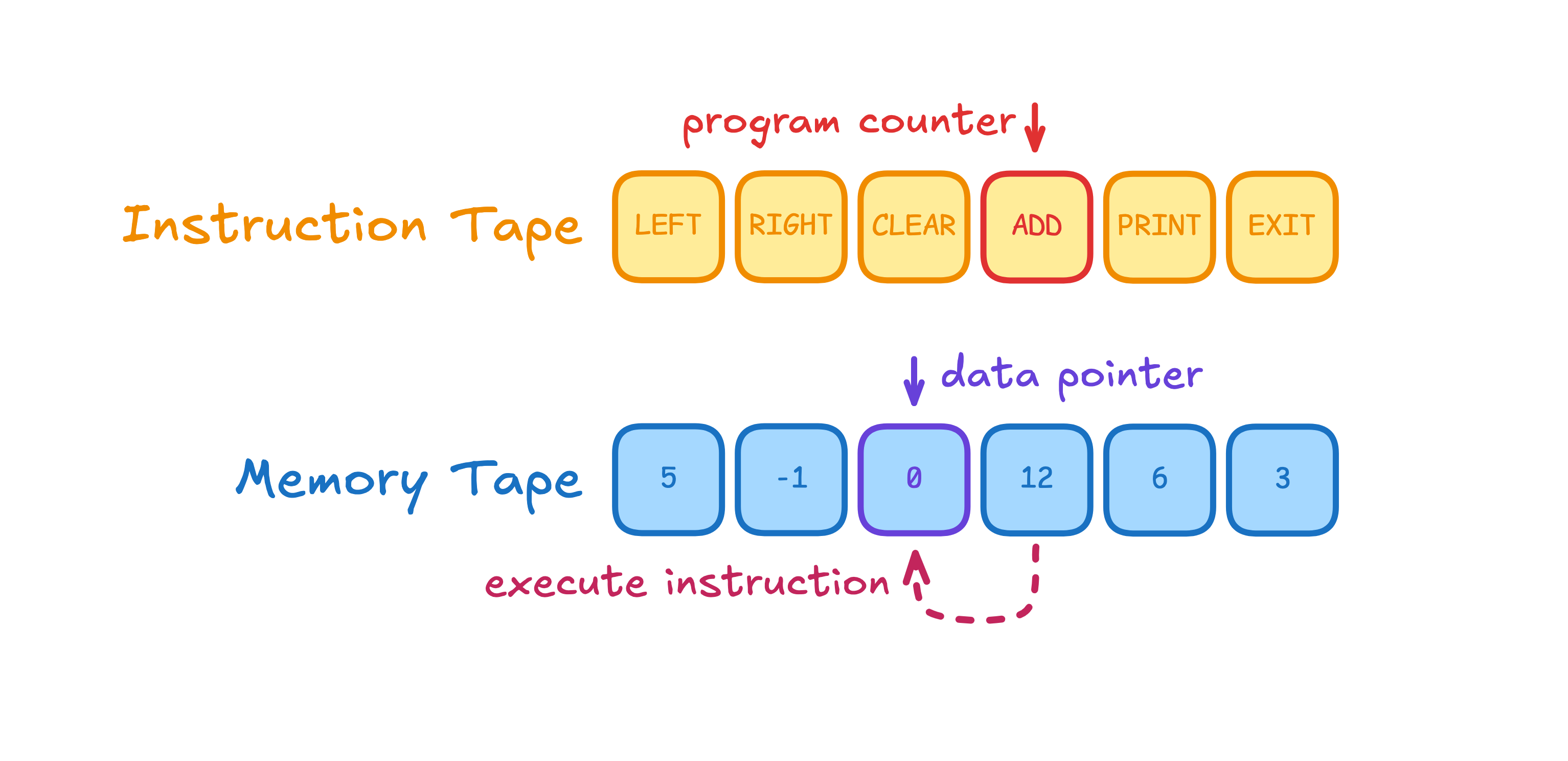 the bubble vm contains an instruction tape and a data tape.