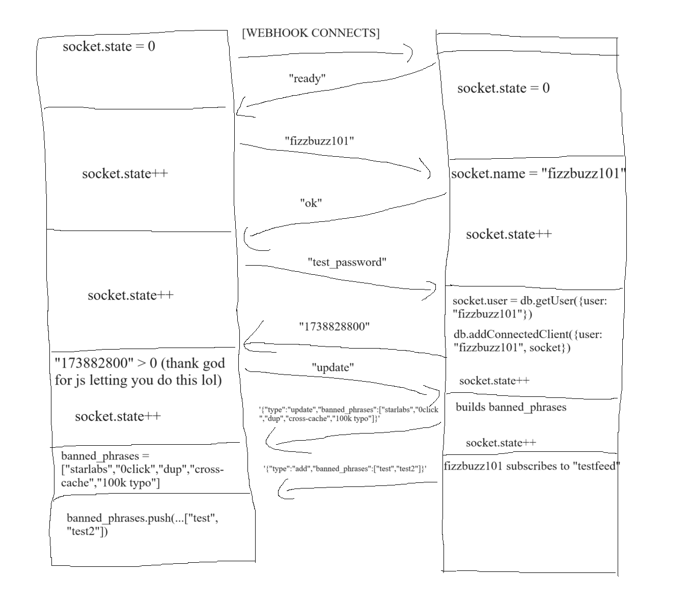 an example runthrough of a socket conversation